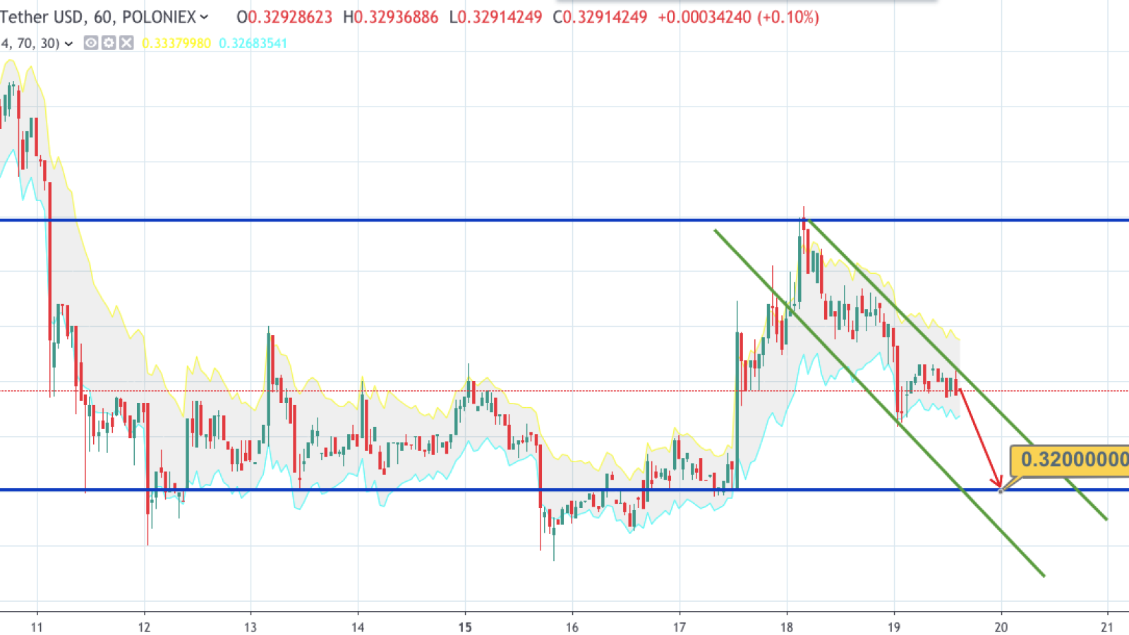 XRP/USD chart by TradingView