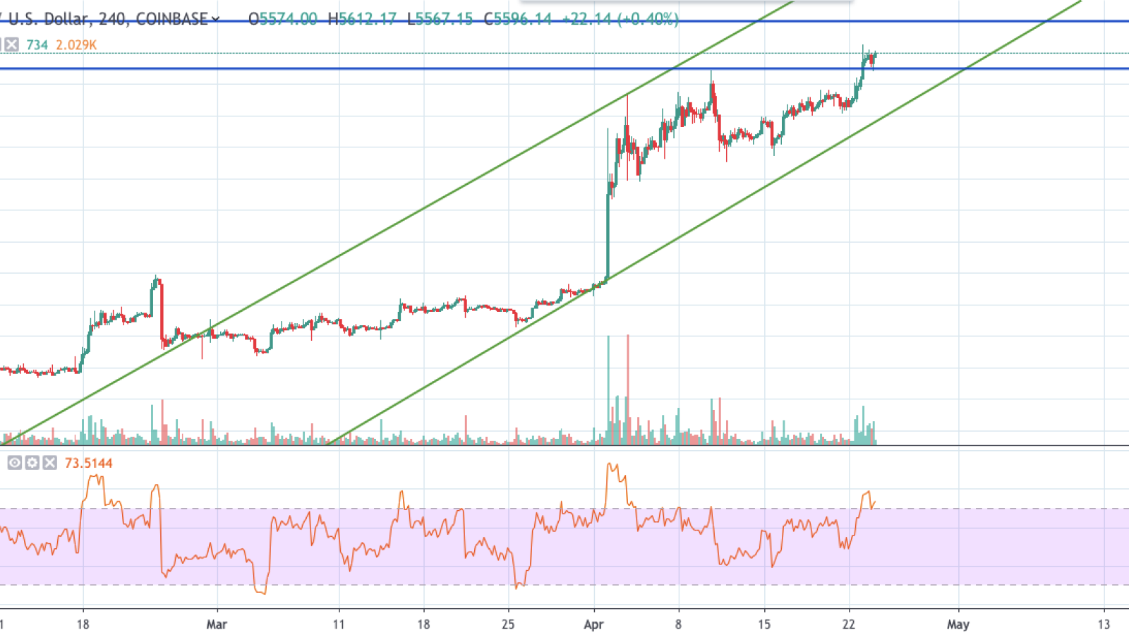 BTC/USD chart by TradingView