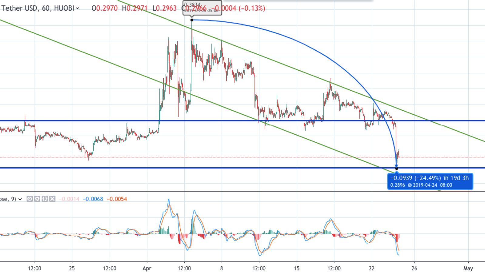 XRP/USD chart by TradingView