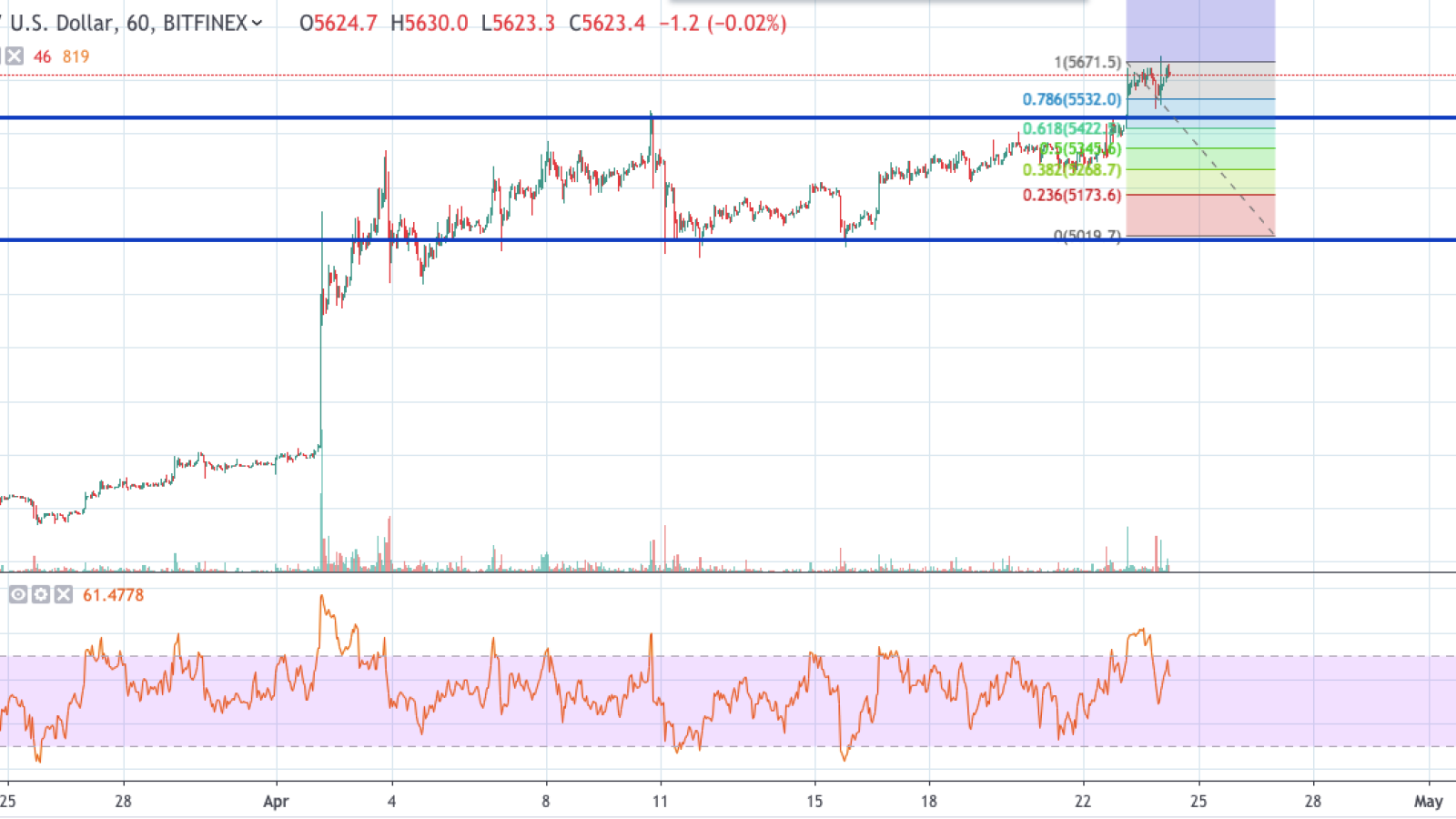 BTC/USD chart by TradingView