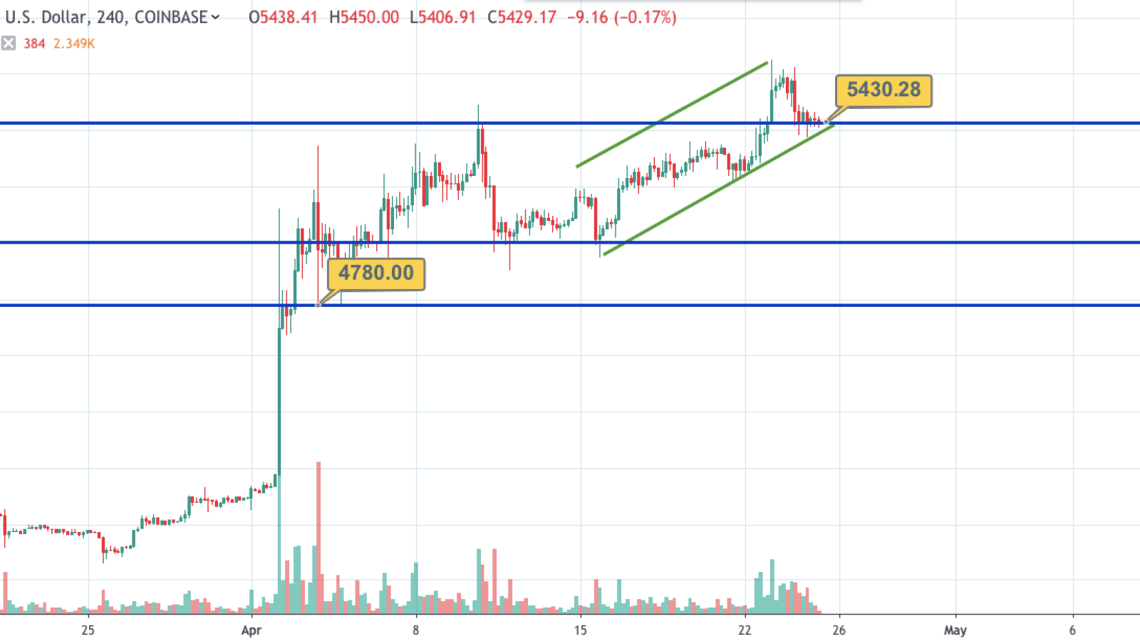 BTC/USD chart by TradingView