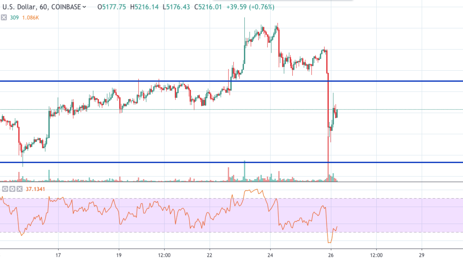 BTC/USD chart by TradingView