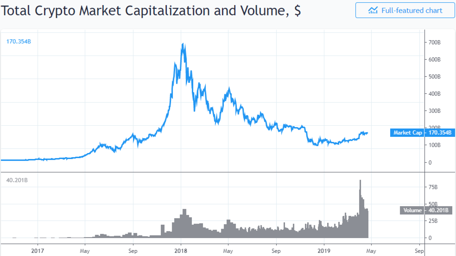 Total crypto market capitalization