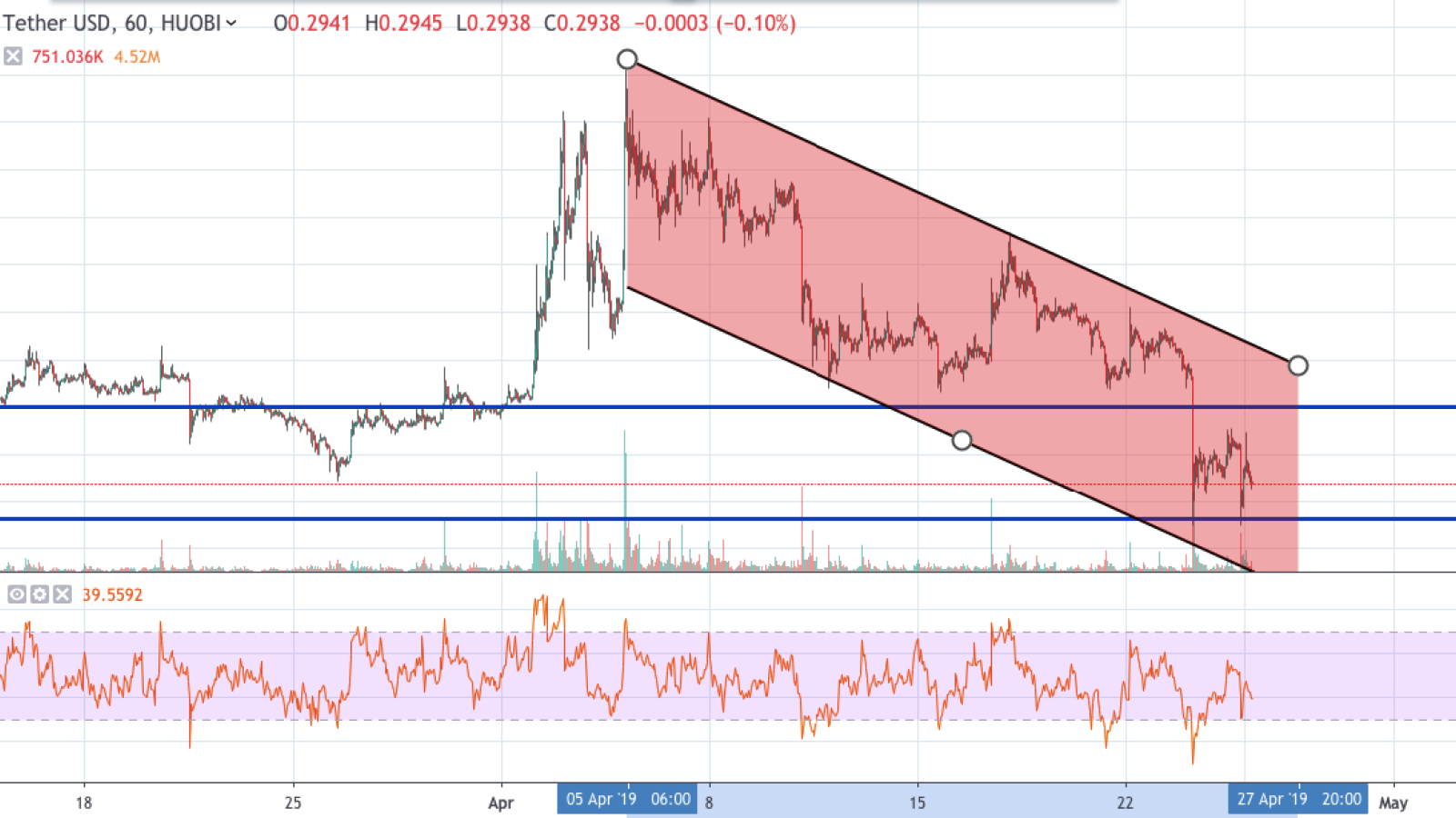 What Is Happening With Ripple Price - What S Happening To Xrp After Several Rally Days Xrp Price Falls Below 1 Finance Magnates - Ethereum has seen prices crash to massive lows on wednesday (may 19), in a week where cryptocurrencies were already struggling to maintain momentum.