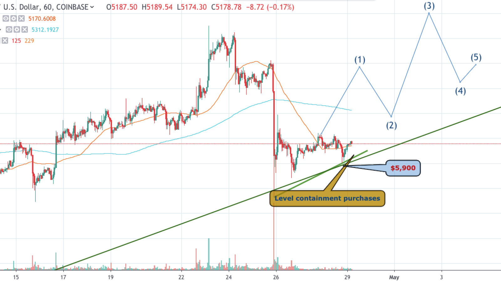 BTC/USD hourly chart