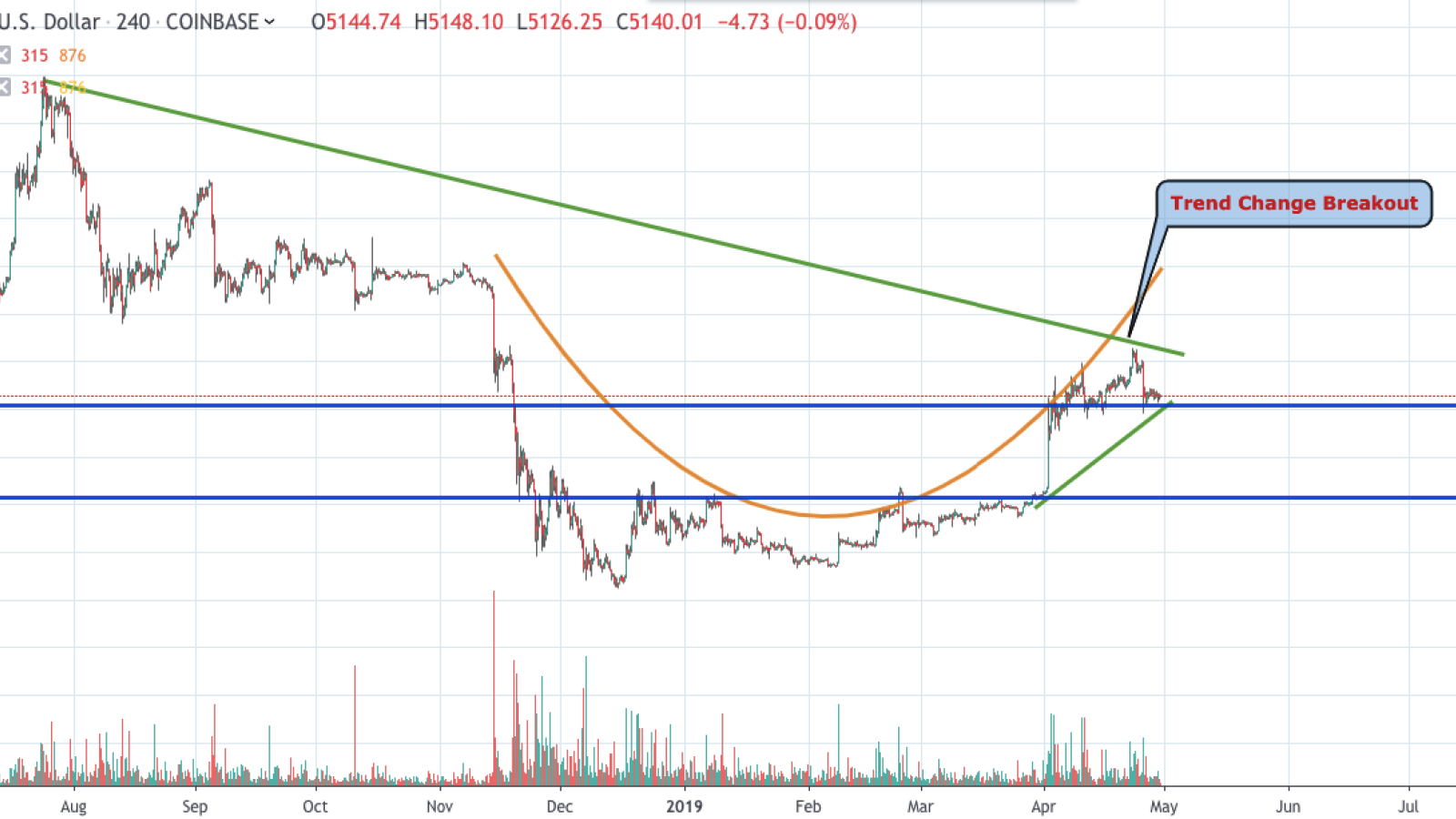 BTC/USD chart by TradingView