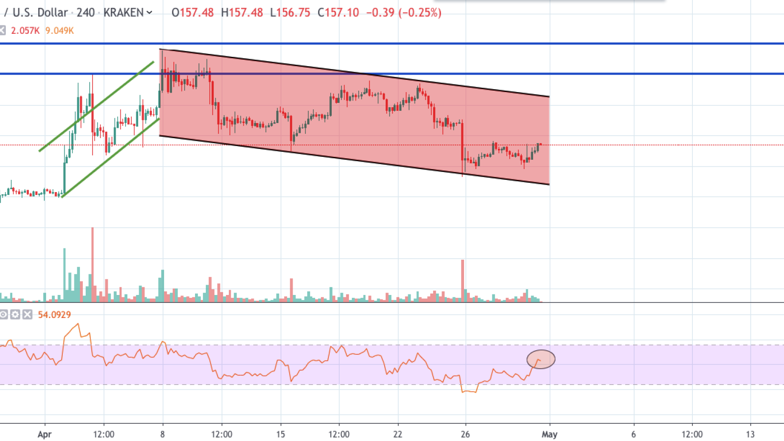 ETH/USD chart by TradingView