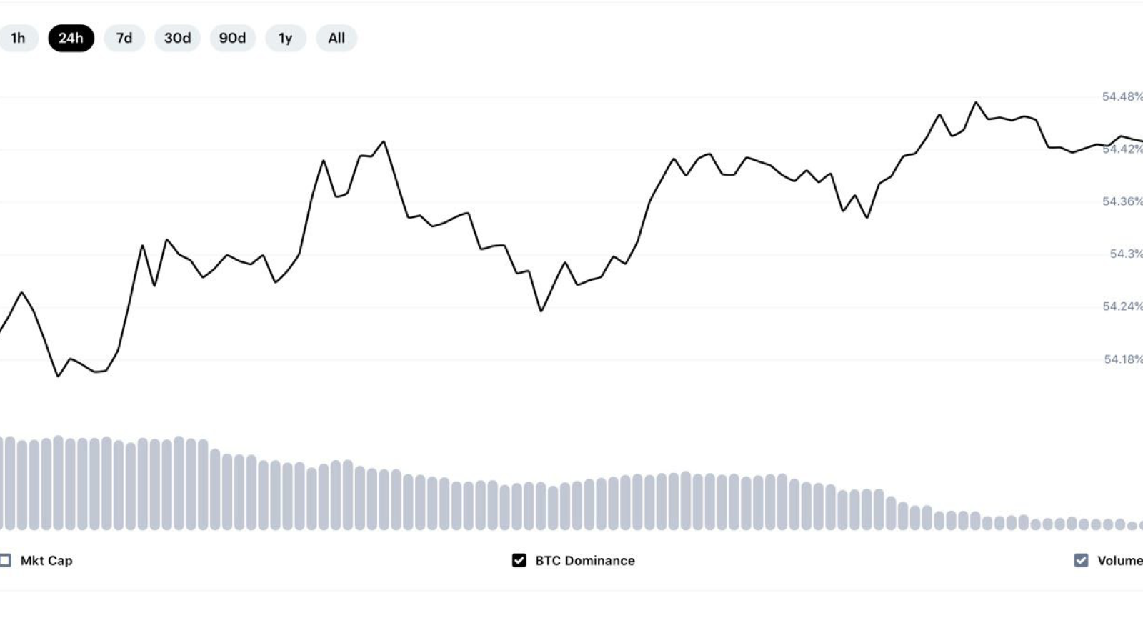 Bitcoin domination rate by CoinMarketCap