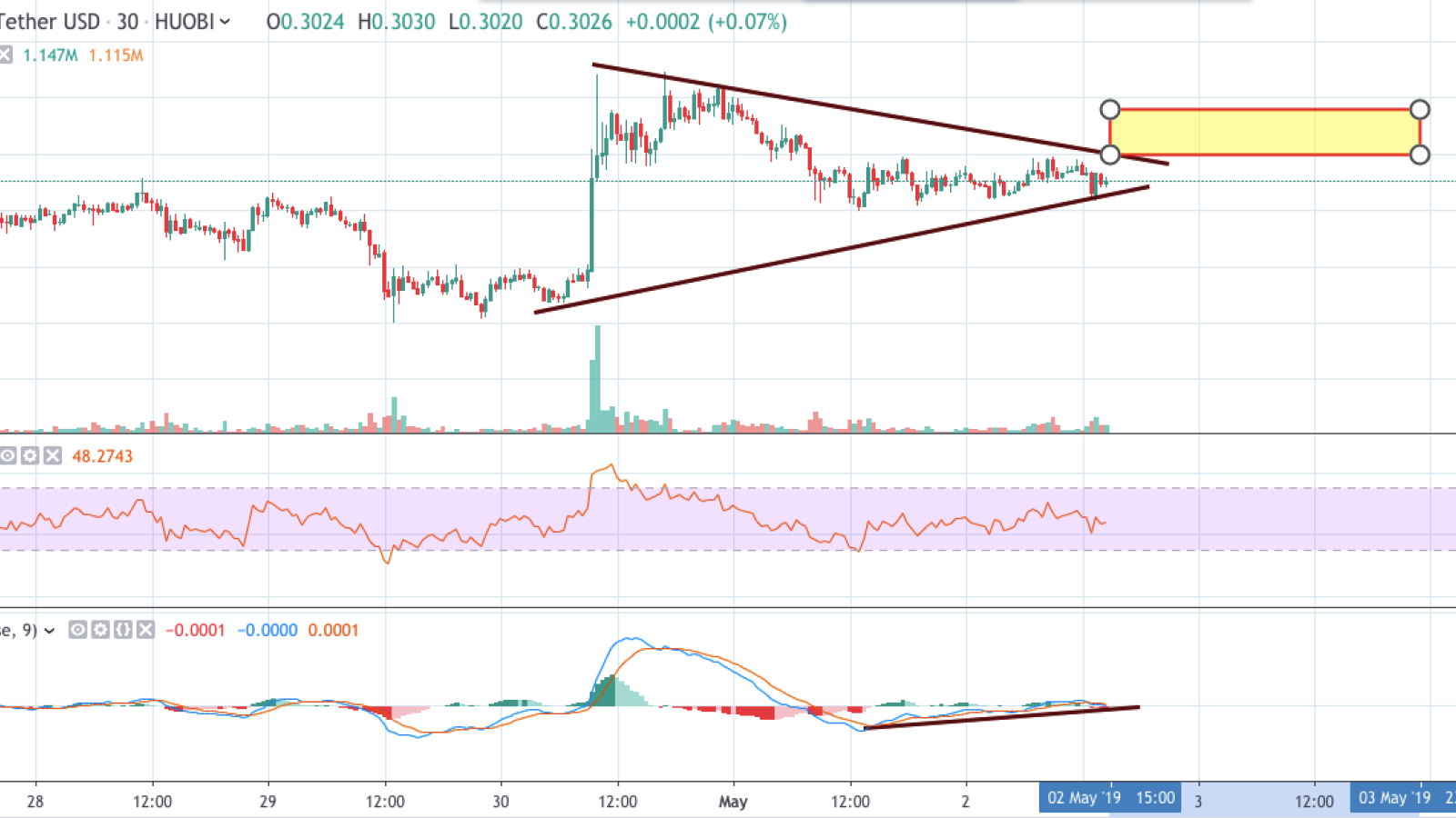 XRP/USD chart by TradingView