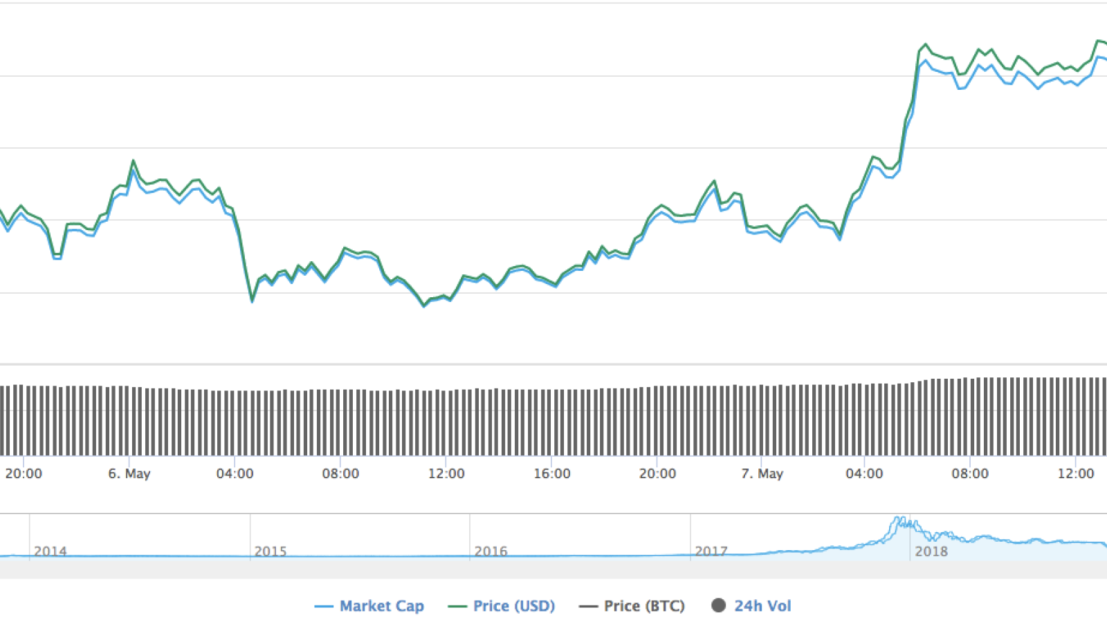 Bitcoin chart by CoinMarketCap