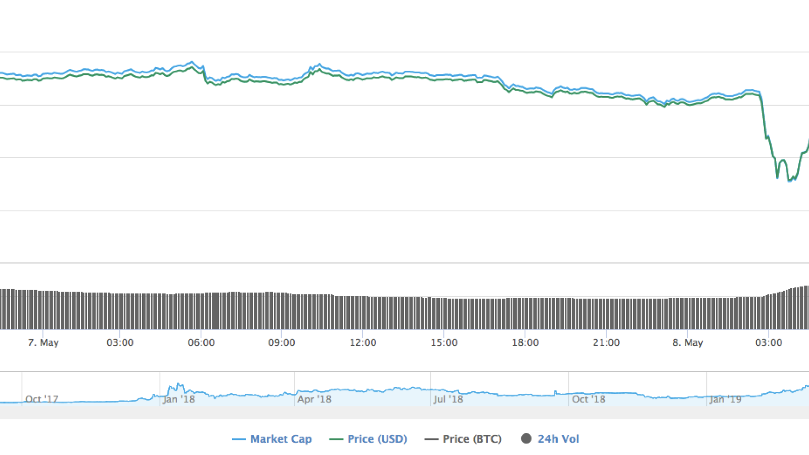 Binance coin charts