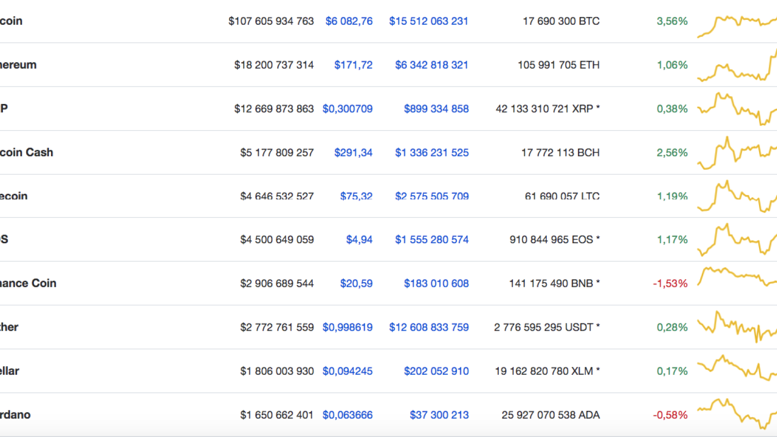 Cryptocurrency chart by CoinMarketCap