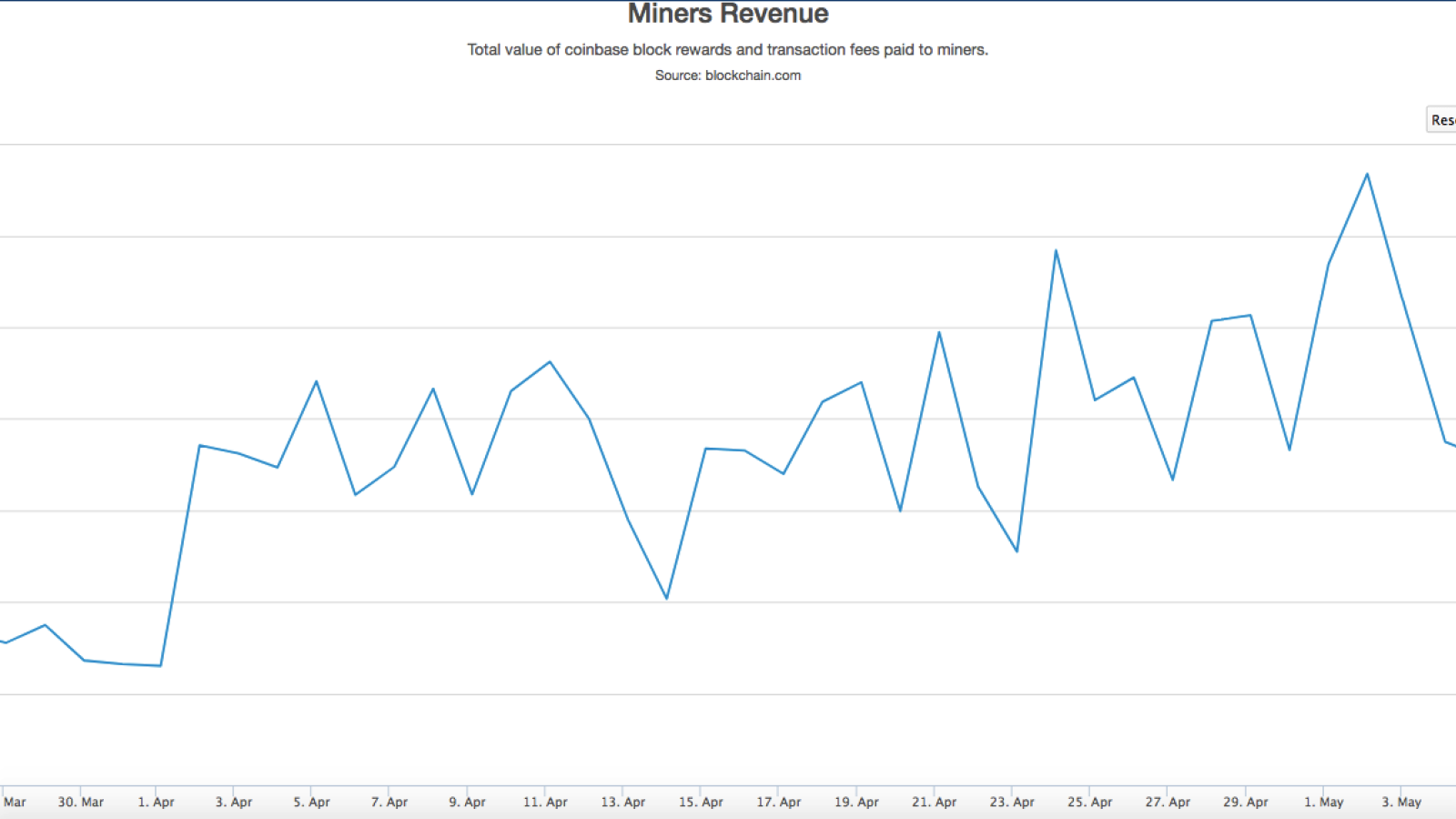 Total value of coinbase block rewards and transaction fees paid to miners by Blockchain.com