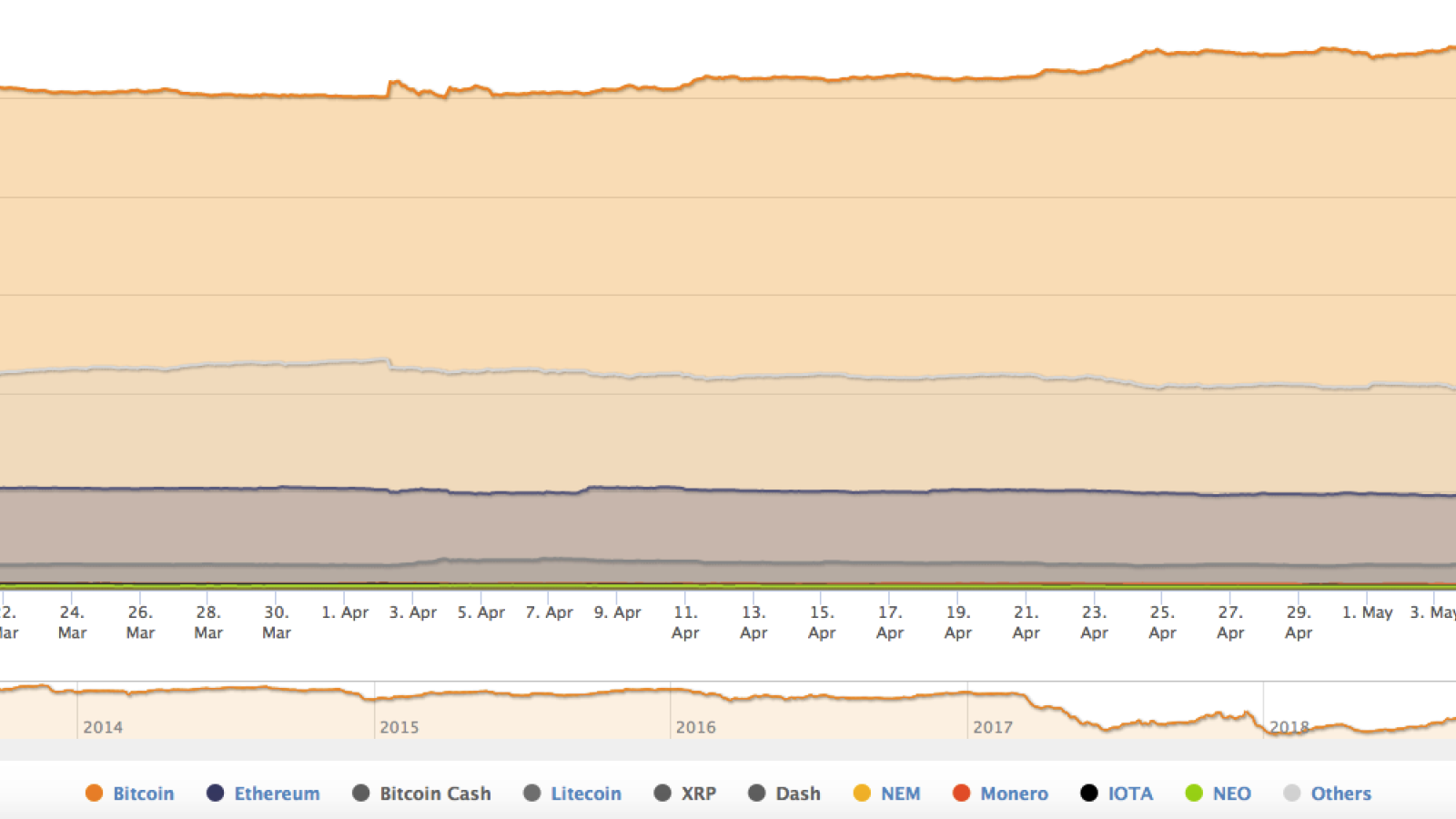 Bitcoin domination 