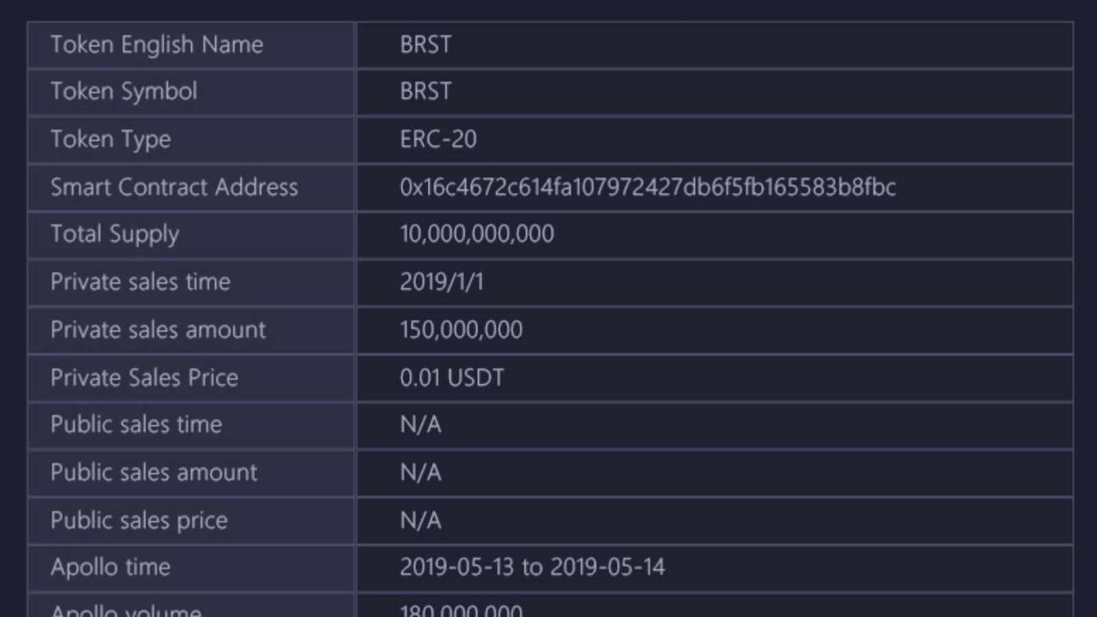 BRST token metrics