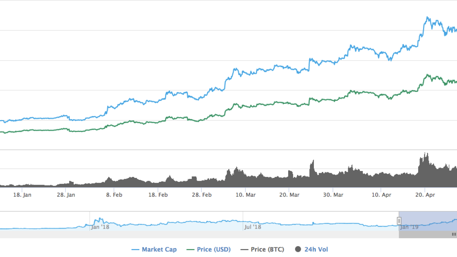 BNB charts by CoinMarketCap