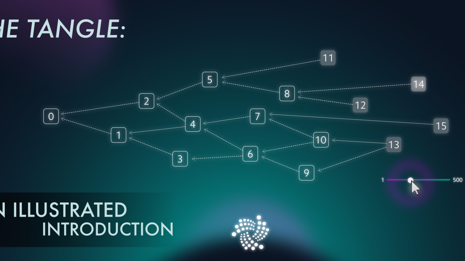 The visual representation of IOTA’s Tangle