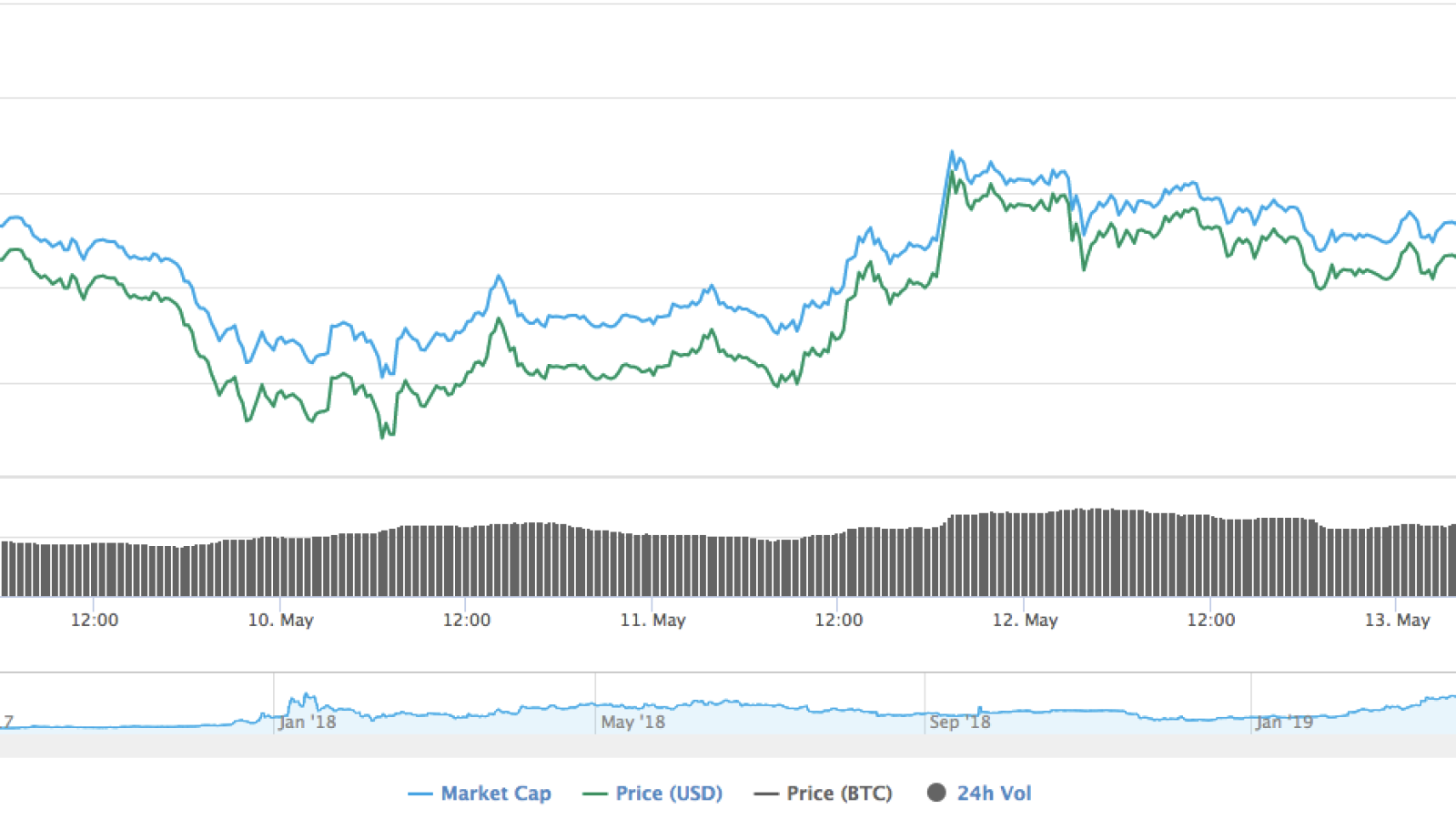 BNB charts by CoinMarketCap