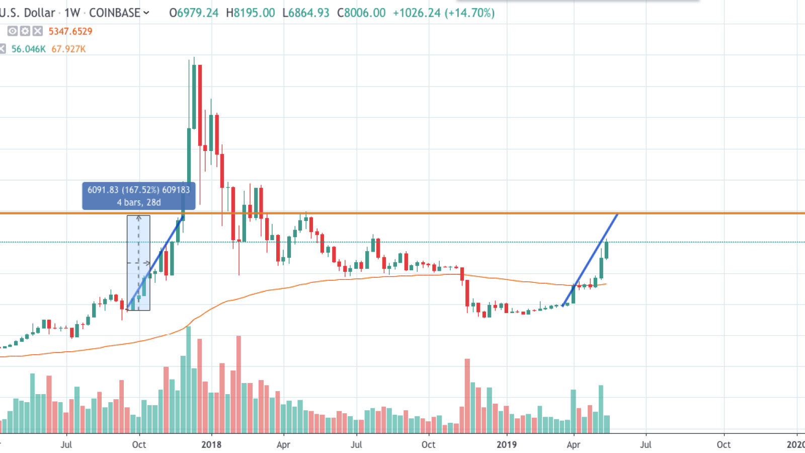 BTC/USD chart by TradingView