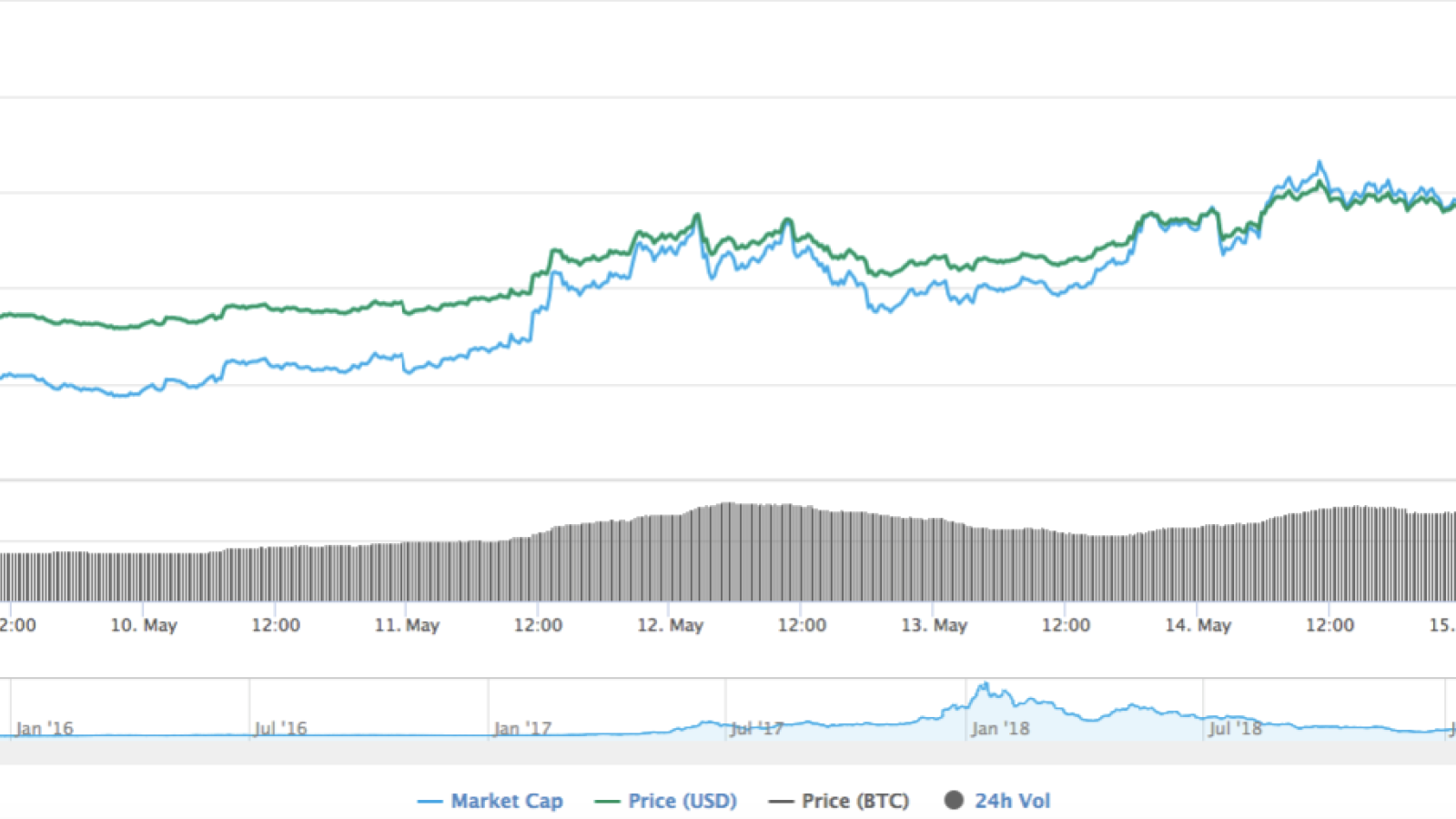 ETH chart by CoinMarketCap