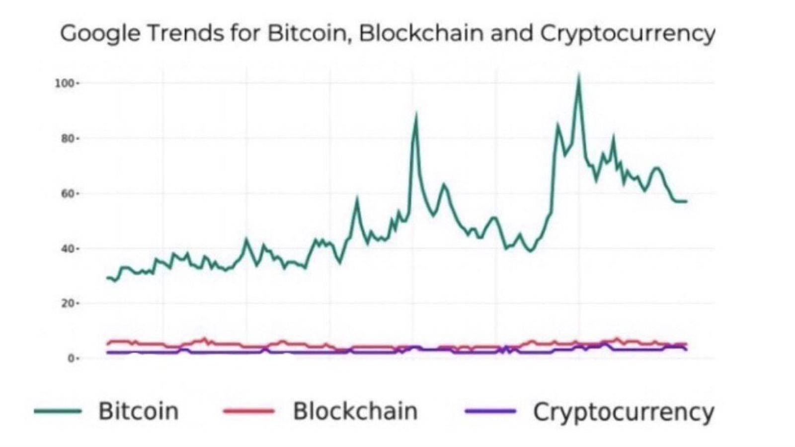 Bitcoin, blockchain and cryptocurrency popularity by Google Trends