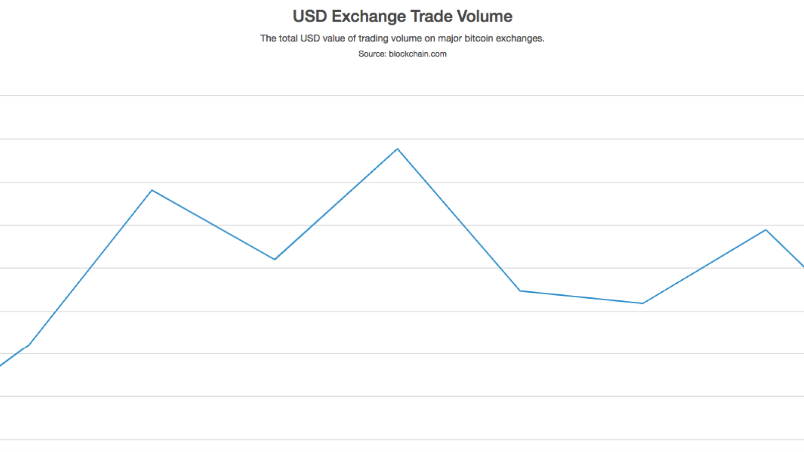 The total USD value of trading volume on major bitcoin exchanges by Blockchain.com