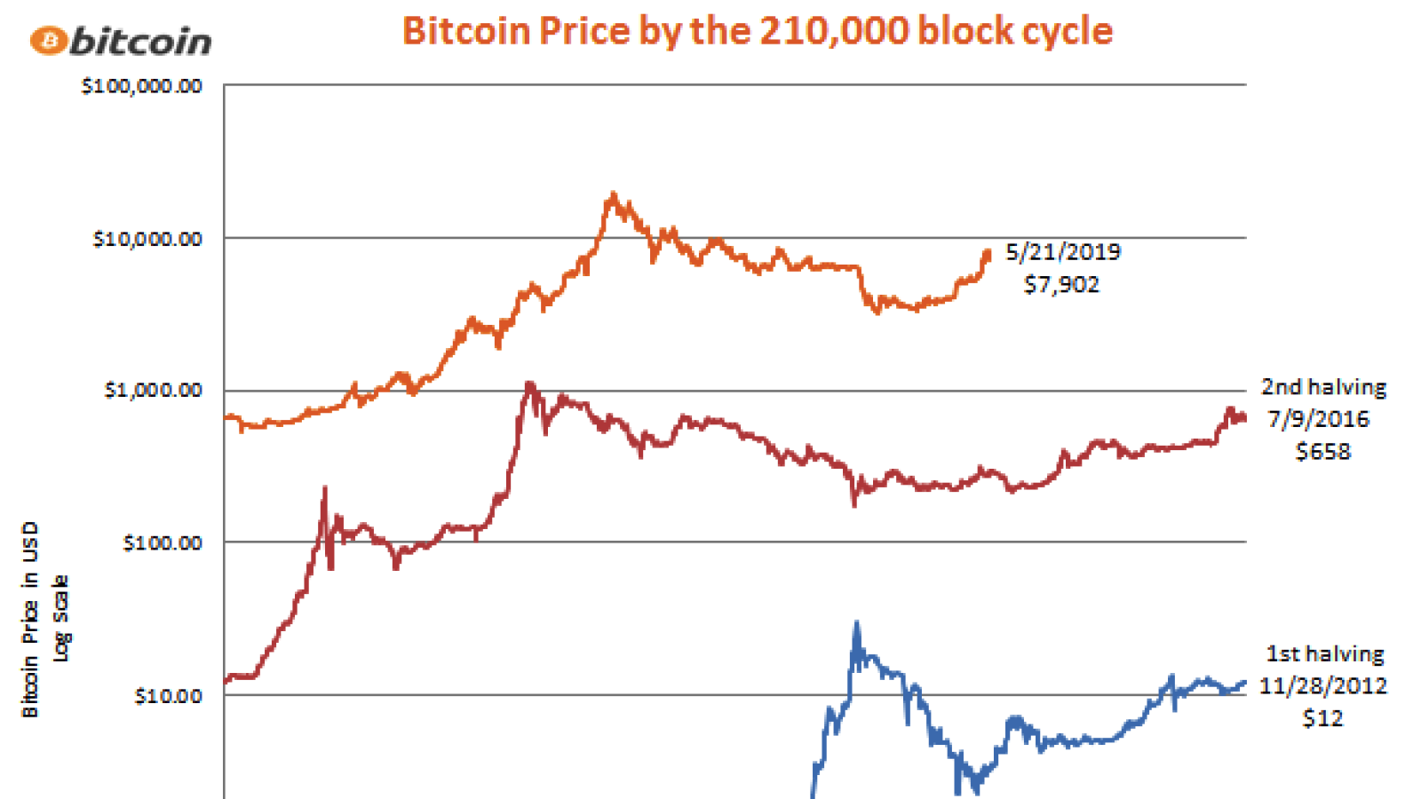 Bitcoin price by the 210,000 block cycle by Bitcoin Charts