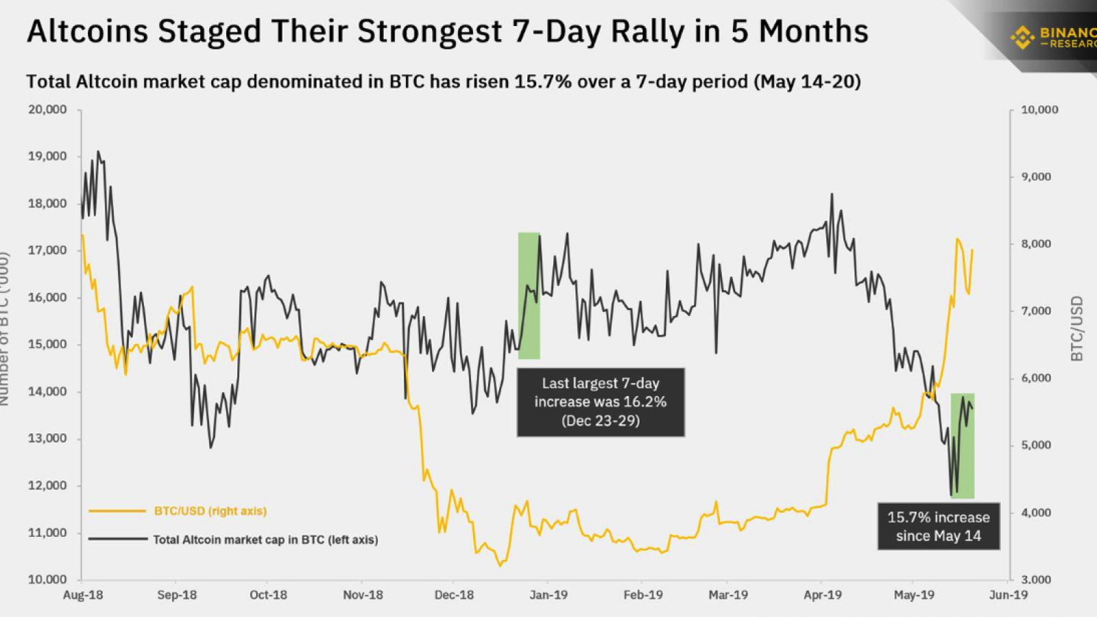 Altcoins Binance Research