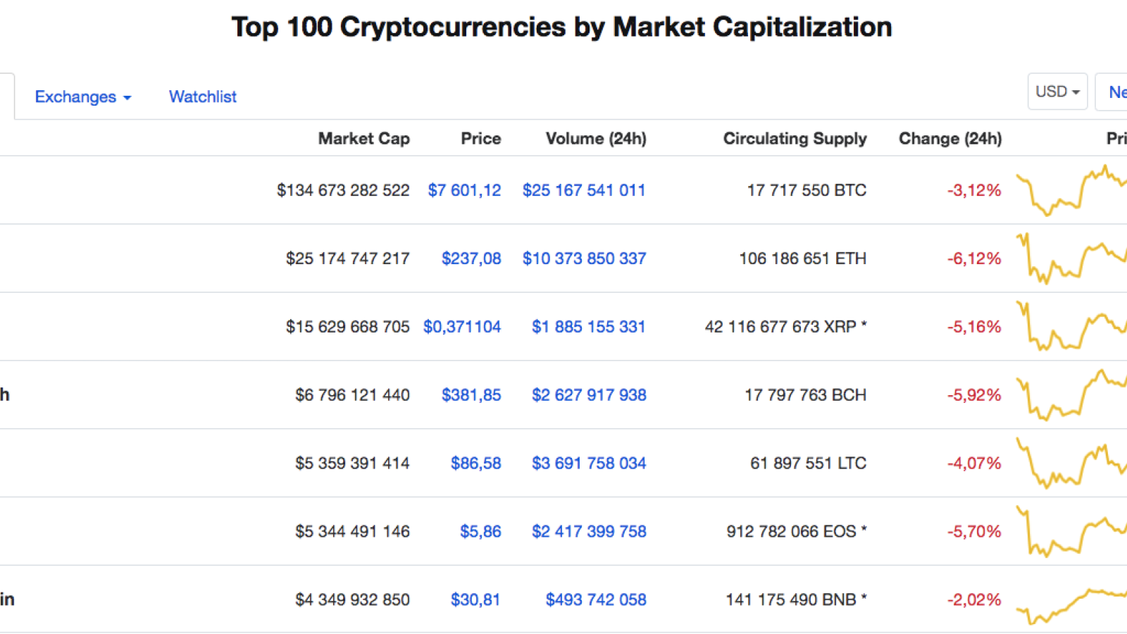 Top cryptocurrency chart