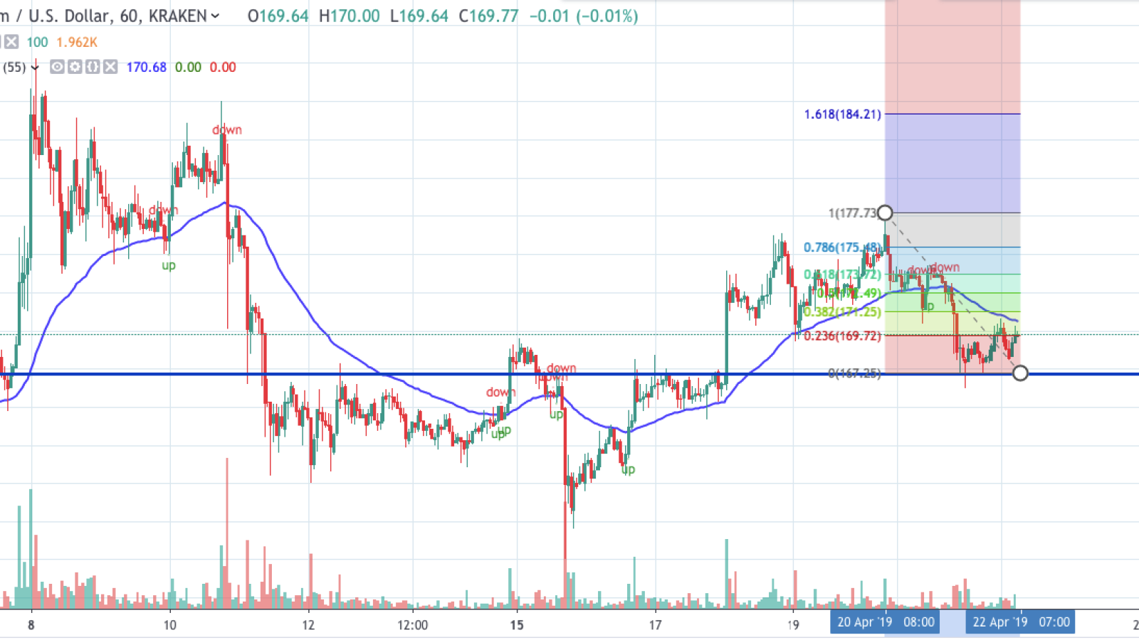 ETH/USD chart by TradingView