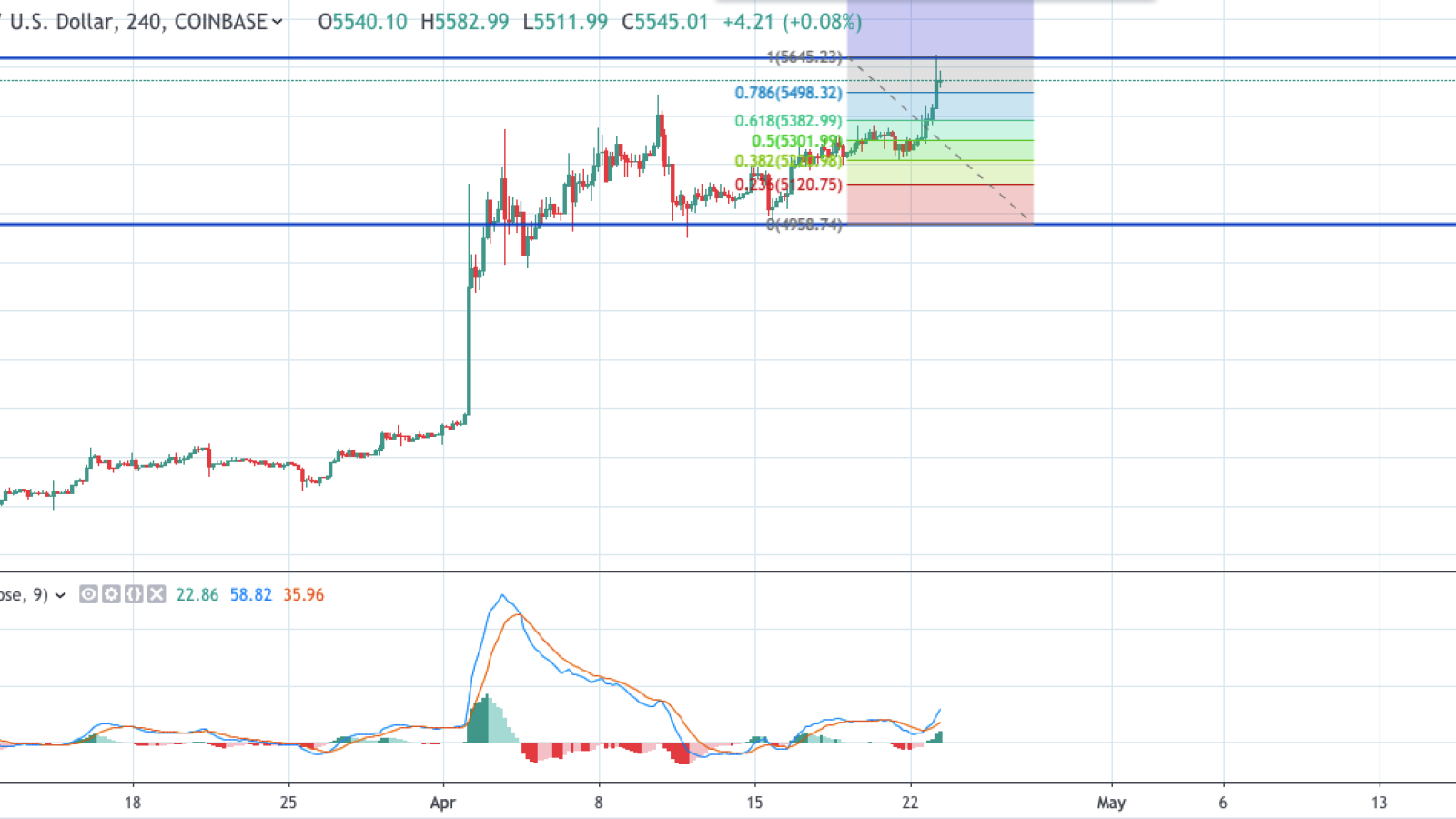 BTC/USD chart by TradingView