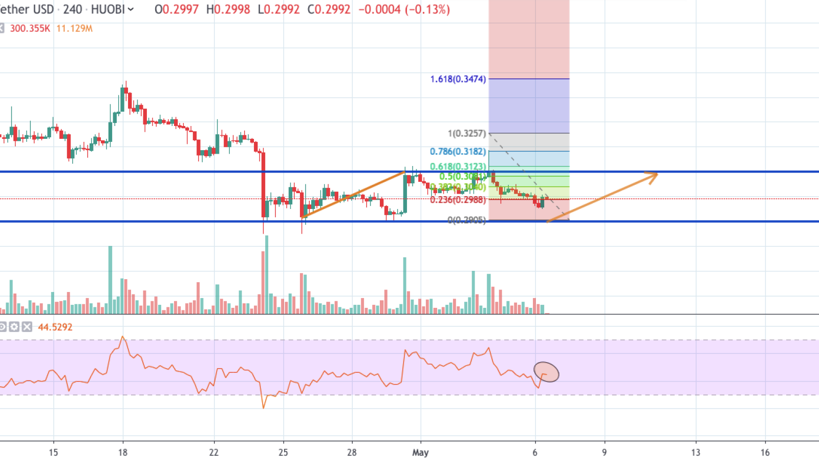  XRP/USD chart by TradingView