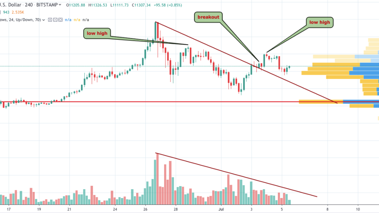 BTC/USD 4-hour chart