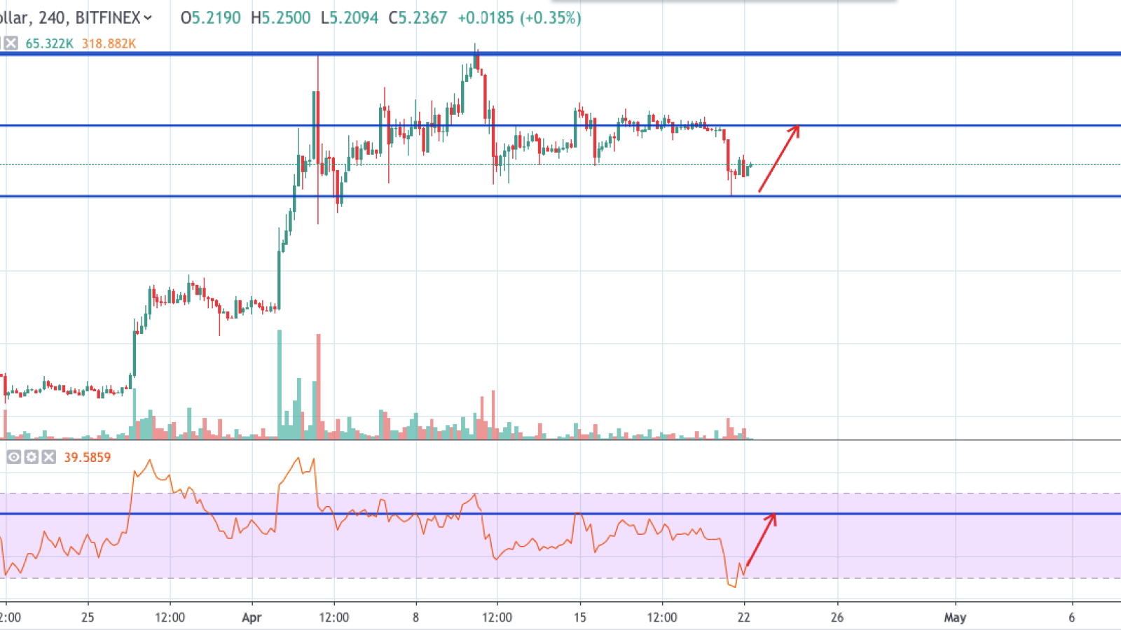 EOS/USD chart by TradingView