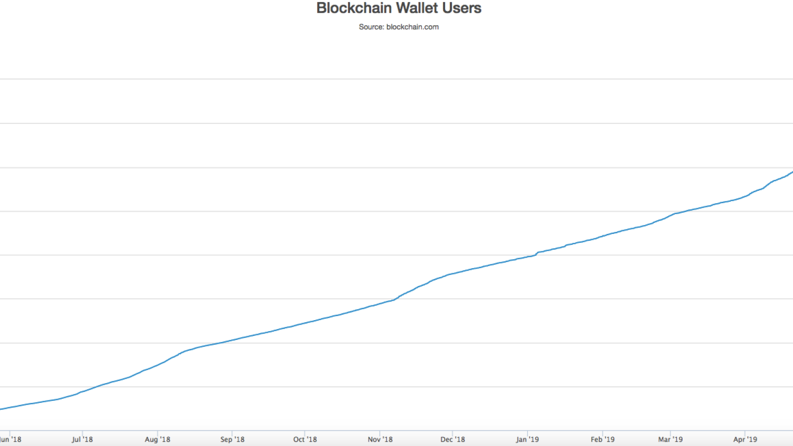 Number of installed Blockchain wallets by Blockchain.com