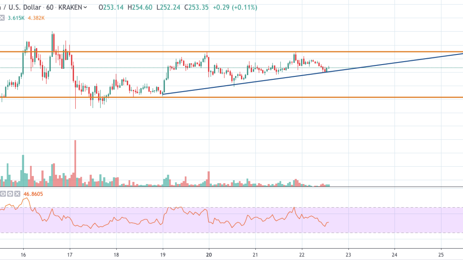 ETH/USD chart by TradingView