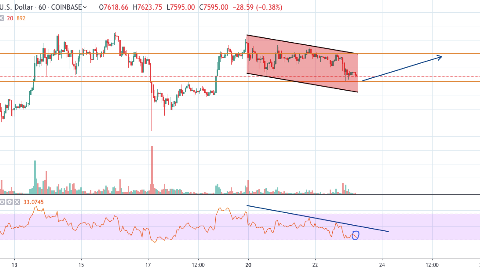 BTC/USD chart by TradingView