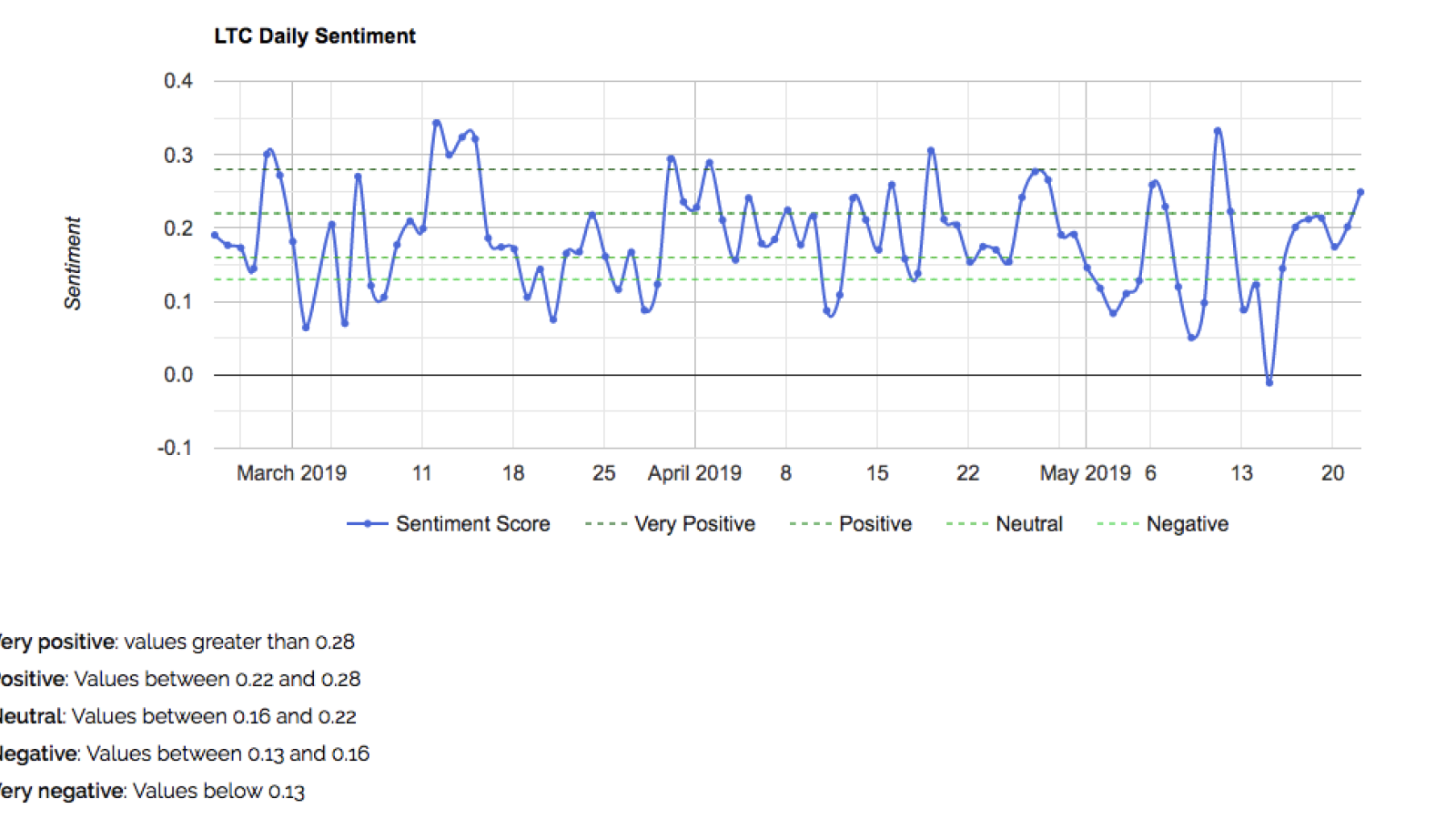 LTC Daily Sentiment