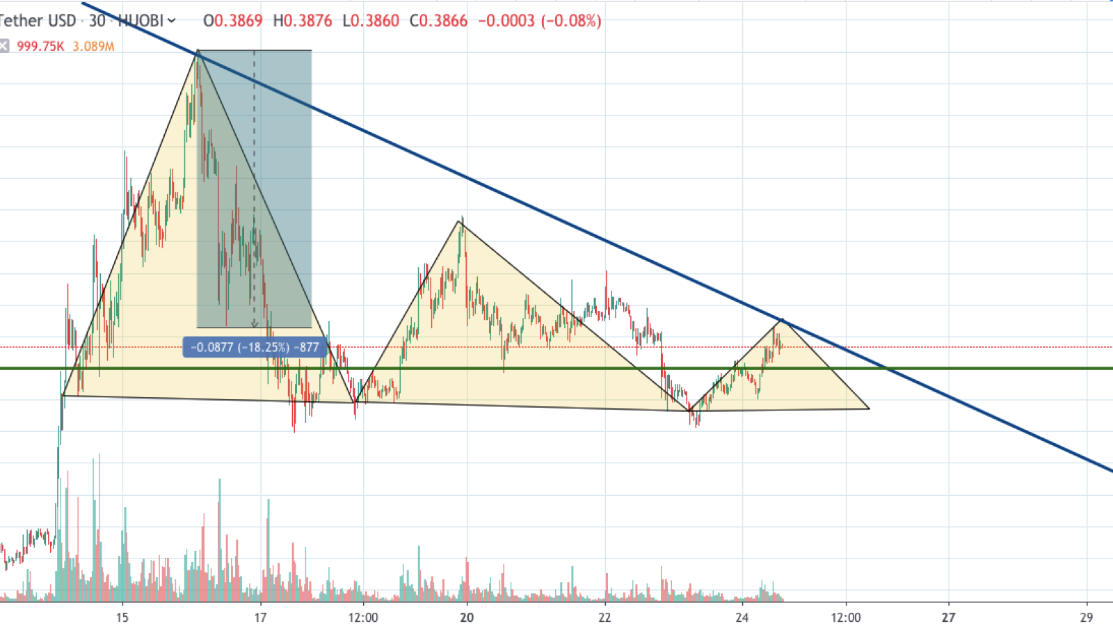 XRP/USD 30-min chart