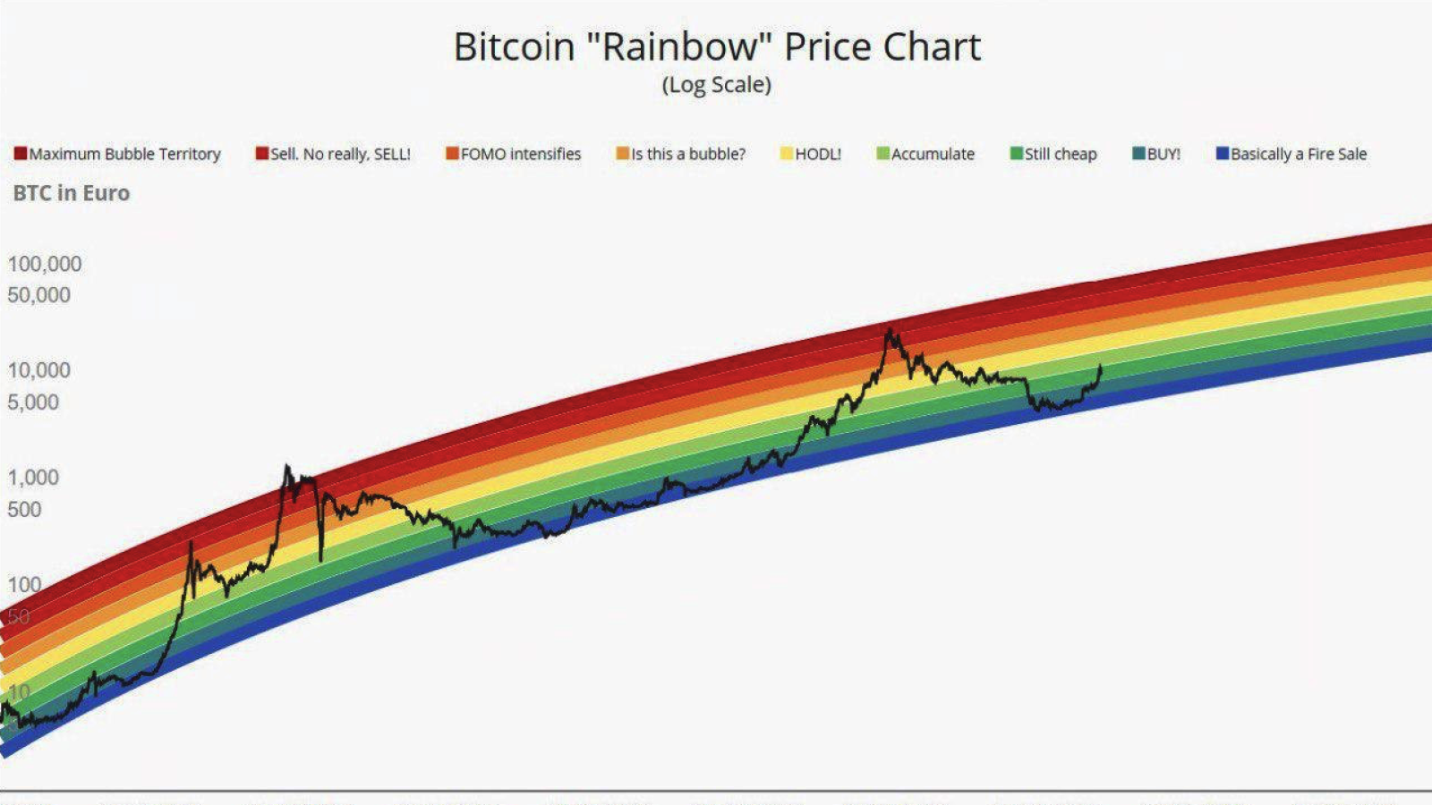 Bitcoin “Rainbow” Price Chart