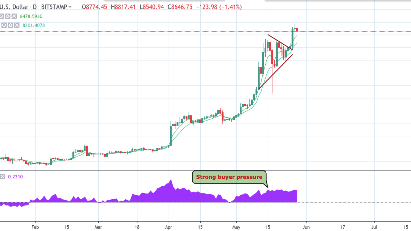 BTC/USD chart by TradingView