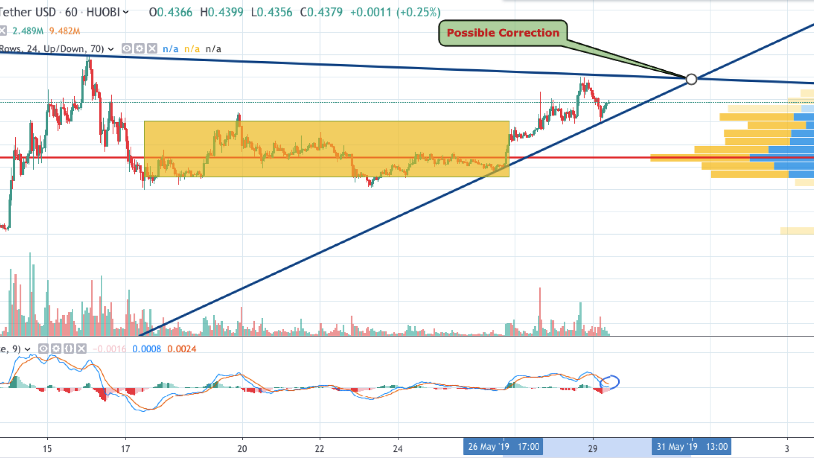 XRP/USD chart by TradingView)