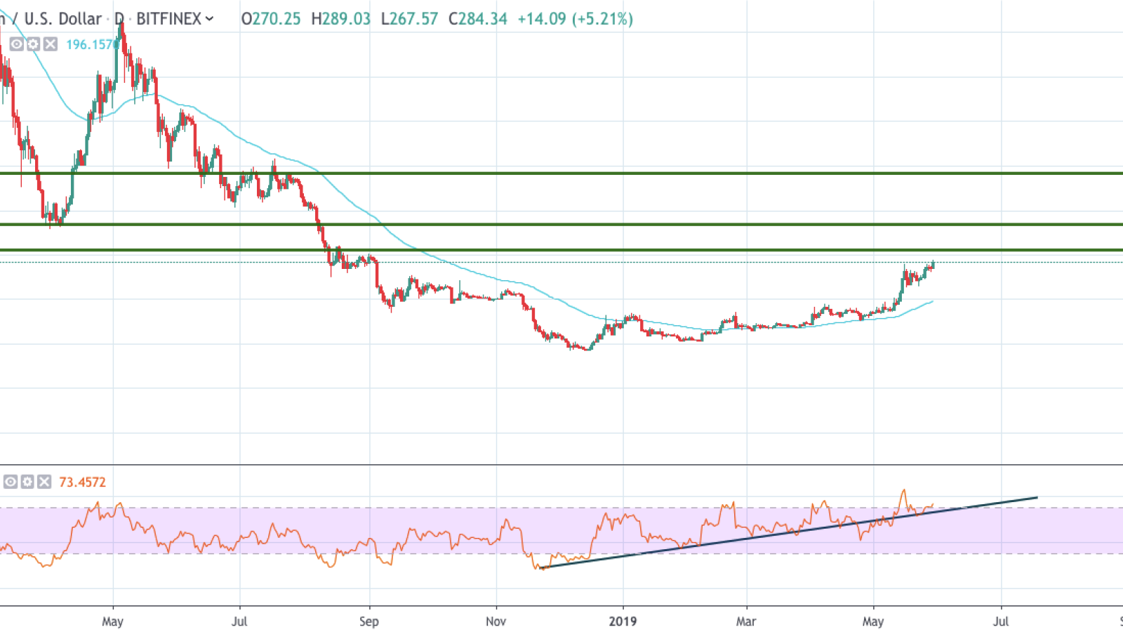 ETH/USD 1-day chart