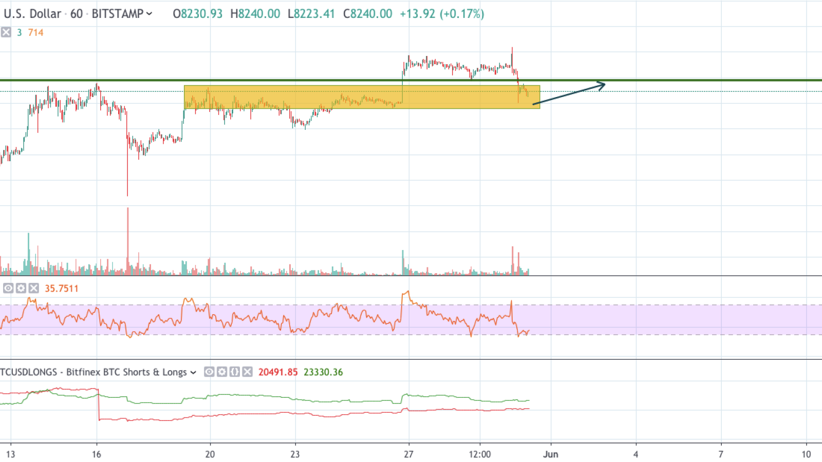 BTC/USD 1-hour chart