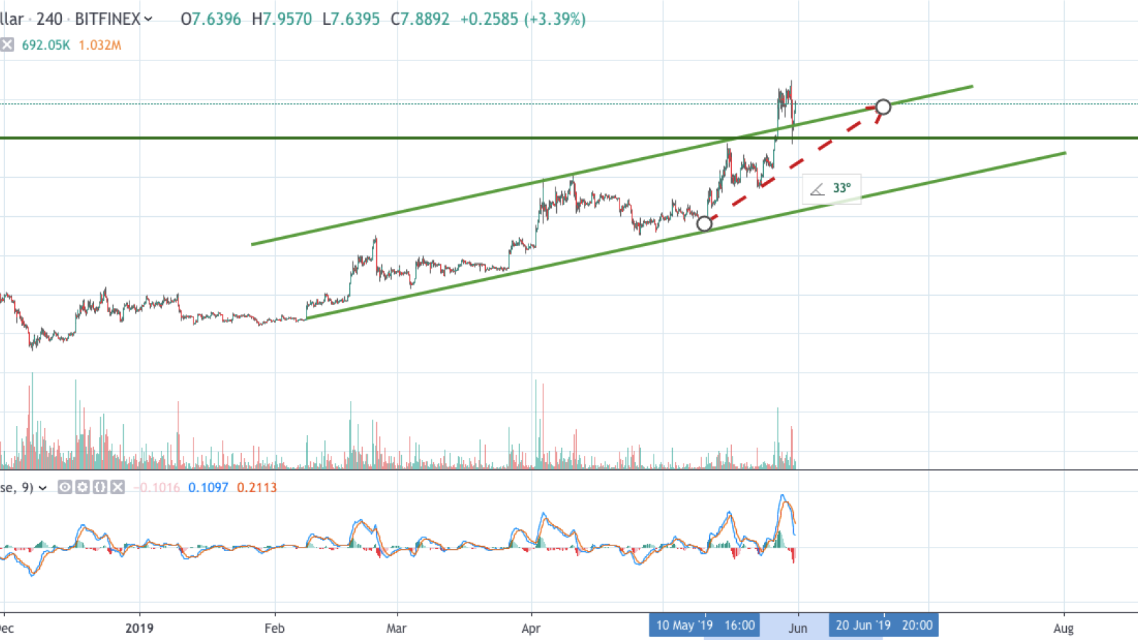 EOS/USD chart by TradingView