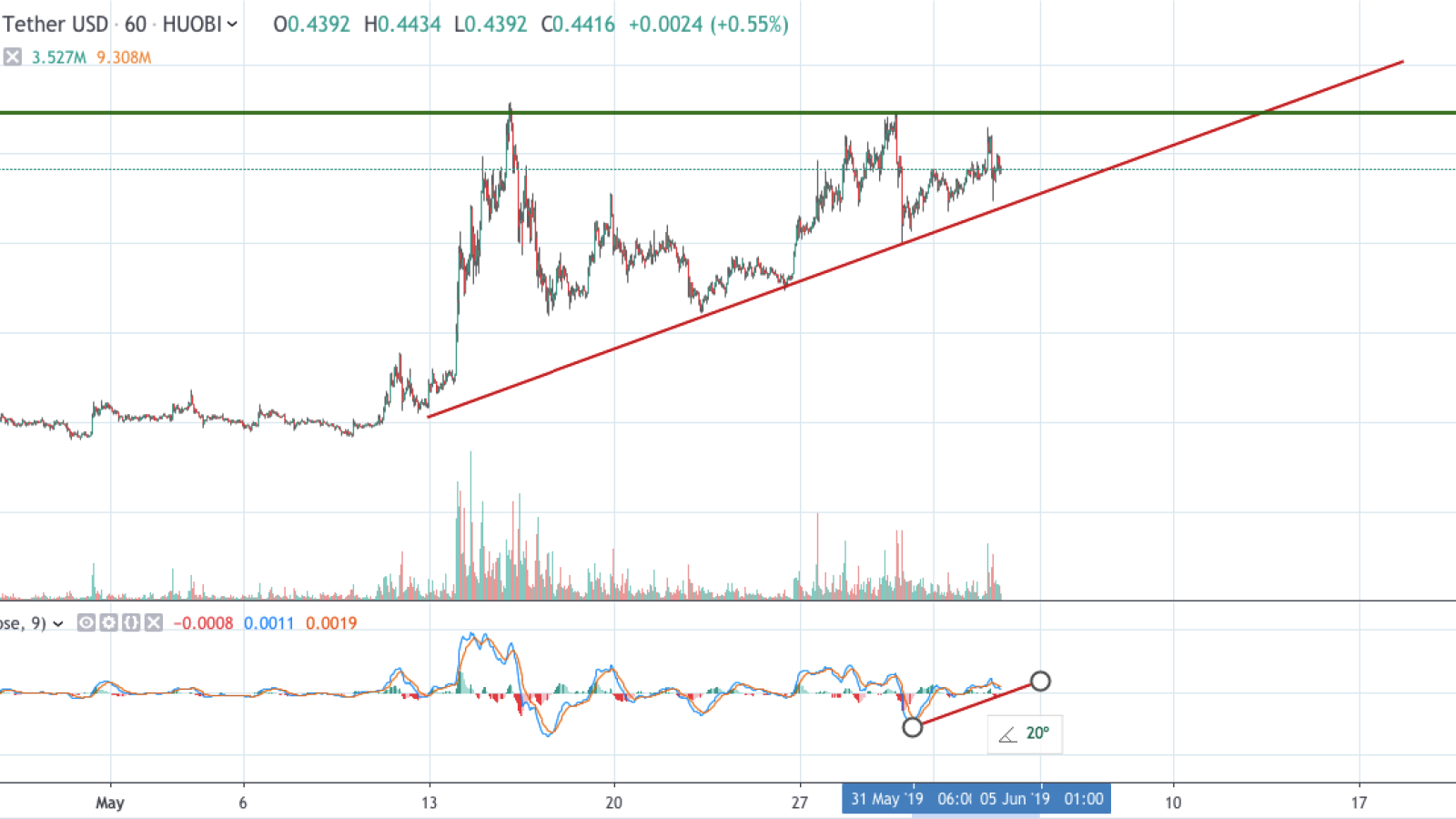 XRP/USD chart by TradingView