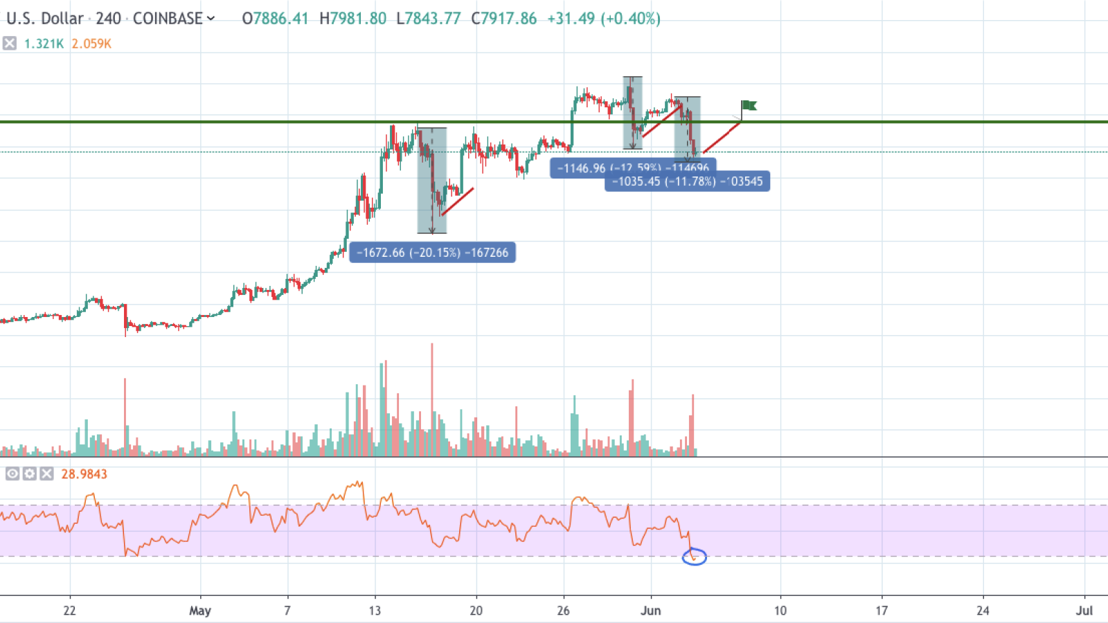 BTC/USD chart by TradingView