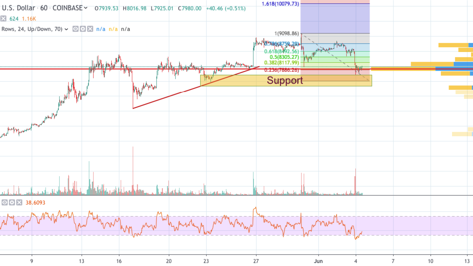 BTC/USD 1-hour chart