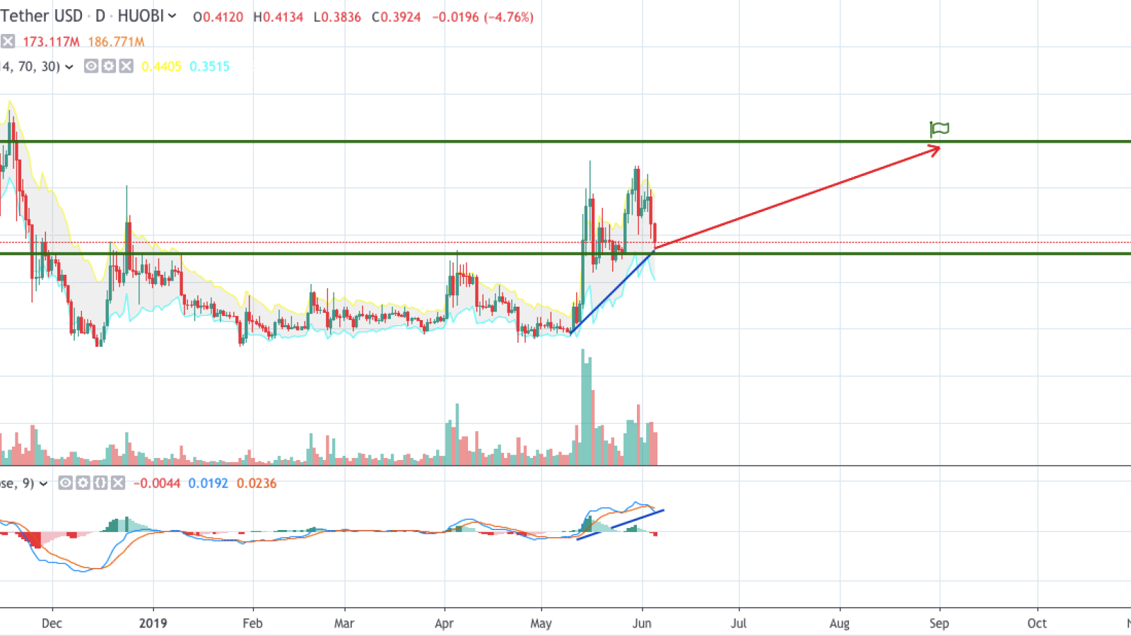 XRP/USD daily chart