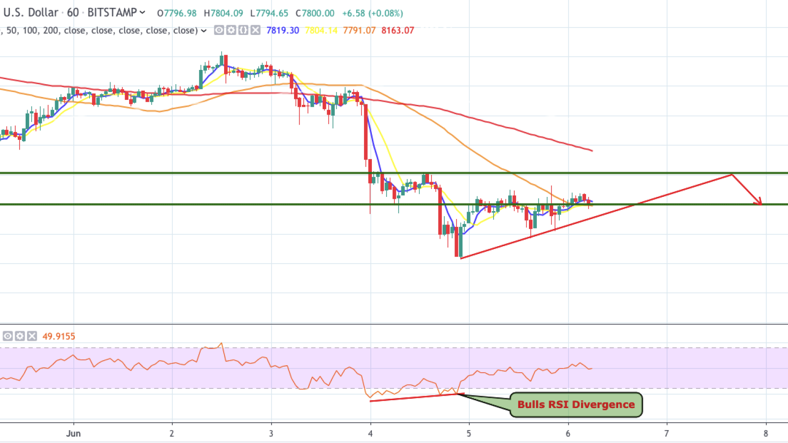 BTC/USD 1-hour chart